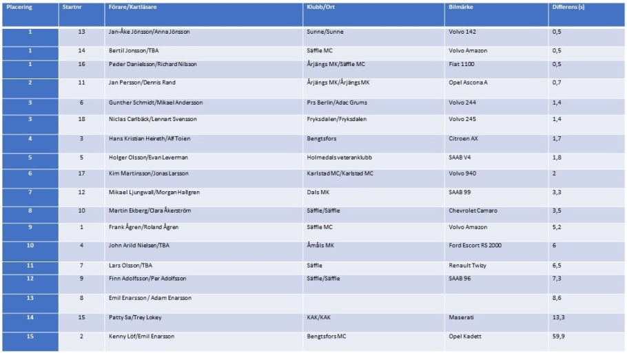 Resultat Seffle City Motor Challenge 2019
