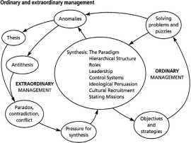 Ralph D Stacey, Strategic Management & Organisational Dynamics