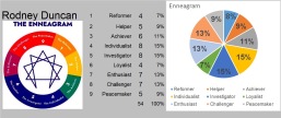 Exempel på ett Enneagram