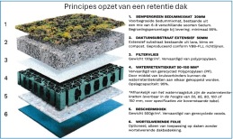 Principes voor de aanleg van een retentiedak