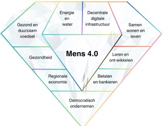 N.a.v Society 4.0 ontstond de beweging Society4th.org