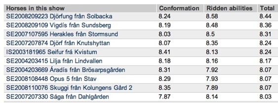 De 10 högst bedömda vid avelsbedömningen på Halmstads travbana den 7-9/6. Domare: Johannes Hoyos, Österike; John Siiger Hansen, Danmark och Hallgrimur Svein Sveinsson Island. De 10 högst bedömda vid avelsbedömningen på Halmstads travbana den 7-9/6. Domare: Johannes Hoyos, Österike; John Siiger Hansen, Danmark och Hallgrimur Svein Sveinsson Island.