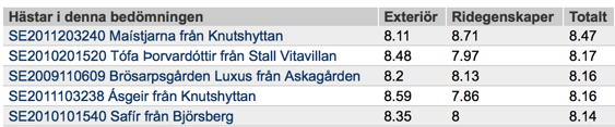 De fem högst bedömda hästarna på Romme, mer info finns på World Fengur. De fem högst bedömda hästarna på Romme, mer info finns på World Fengur.
