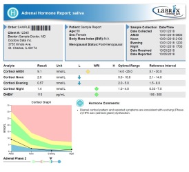 Adrenal Function Profile (saliv), ca188 euro