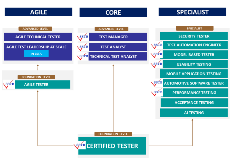 Certification CTAL-ATT Training