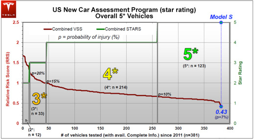 7% risk att skadas i en Model S 7% risk att skadas i en Model S