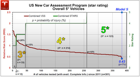 7% risk att skadas i en Model S 7% risk att skadas i en Model S