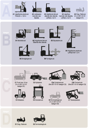 A, B, C & D-truckar